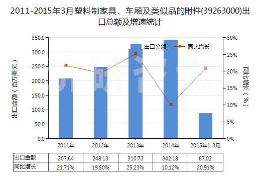 2011-2015年3月塑料制家具、車廂及類似品的附件(39263000)出口總額及增速統(tǒng)計(jì)
